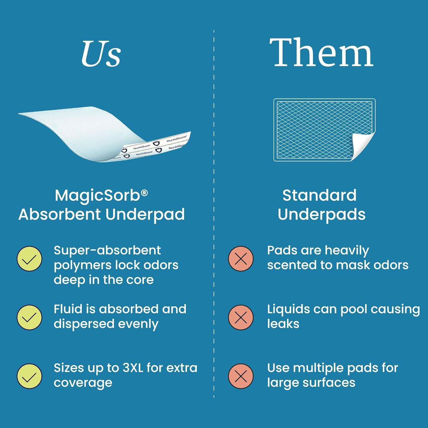 image:imageNorthShore MagicSorb 36 x 48 96 oz SuperAbsorbent Extra Long Underpads 2XL Case30 56s3XLarge 24 Count